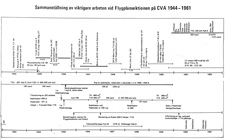 Sammanstllning av viktigare arbeten vid Flygplansektionen p CVA 1944 - 1961. 