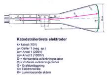 Principbild av ett katodstrlerr med elektrostatisk fokusering och avlnkning