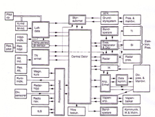Principskiss över avioniksystemet i JA37 1979-83