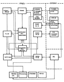 Avioniksystem J35B/D versikt