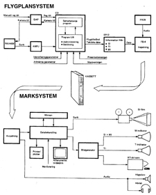 RUF-systemets uppbyggnad.