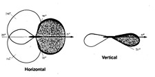 Antennernas lobdiagram.