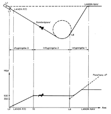 Inflygningsfaser och bangeometri.