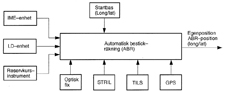 Principblockschema navigeringsfunktionen.