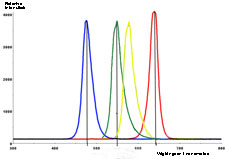 Relativ spektral emission fr rd-gul-grn och bl LED