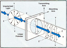 Linjr polarisation.