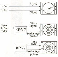 Exempel p anslutning av KPG 7 till radar PPI