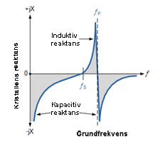 Reaktansdiagram fr kristall