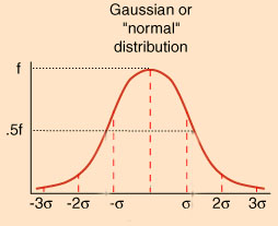 Gauss normalfördelningskurva ”Klockkurvan”