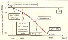 Sambandet mellan UT1, TAI och UTC.