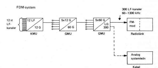 FDM-system