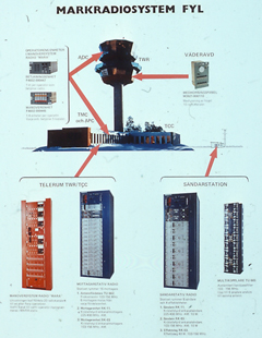 Markradiosystem FYL