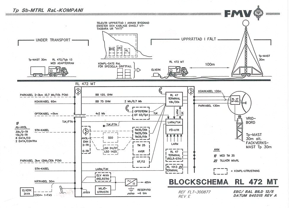 Blockschema RL 47 i RaL-kompani inom FV