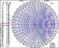 Smith diagram